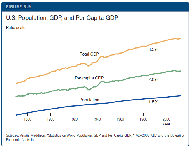 FIGURE 3.9 U.S. Population, GDP, and Per Capita GDP Ratio scale 3.5% Total GDP Per capita GDP 2.0% Population 1.5% 1940 