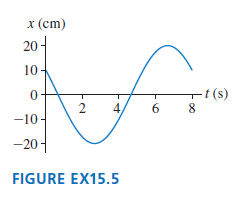 x (cm) 20- 10 -t (s) -10 -20- FIGURE EX15.5 4. 2. 