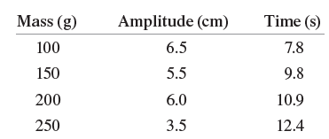 Mass (g) Time (s) Amplitude (cm) 6.5 100 7.8 150 5.5 9.8 200 6.0 10.9 250 3.5 12.4 