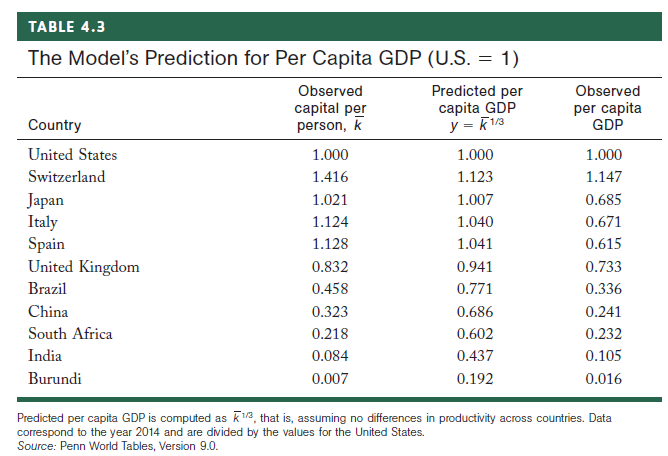 TABLE 4.3 The Model's Prediction for Per Capita GDP (U.S. = 1) %3D Predicted per capita GDP y = K13 Observed capital per