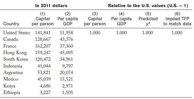 Relative to the U.S. values (U.S. = 1) In 2011 dollars (1) Capital (2) Per capita GDP (3) Capital (5) Predicted (6) Impl