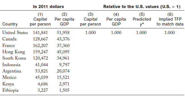 In 2011 dollars Relative to the U.S. values (U.S. = 1) %3D (2) Per capita GDP (3) Capital per person (5) (6) Implied TFP