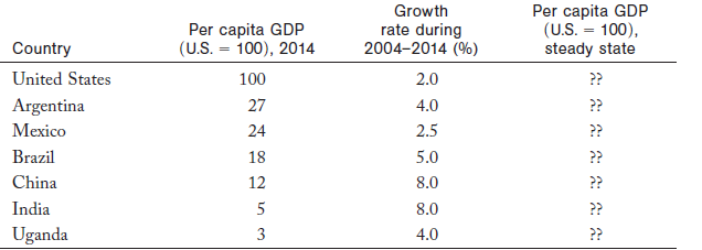 Per capita GDP (U.S. = 100), steady state Growth rate during 2004-2014 (%) Per capita GDP (U.S. = 100), 2014 100 27 24 1