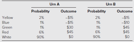 Urn A Outcome Urn B Probability Outcome -$15 -$10 $45 $45 $0 Probability 2% 1% 1% -$15 -$15 $30 $45 2% 1% 1% Yellow Blue