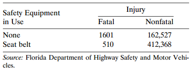 Safety Equipment Injury Nonfatal in Use None Seat belt Fatal 1601 162,527 412,368 510 Source: Florida Department of High