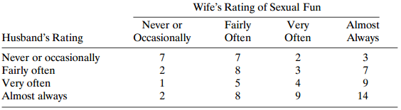 Wife's Rating of Sexual Fun Fairly Often Never or Almost Always Very Husband's Rating Never or occasionally Fairly often