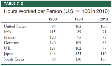 TABLE 7.2 Hours Worked per Person (U.S. = 100 in 2010) 1980 2010 1960 United States Italy 94 102 100 115 89 91 France 95
