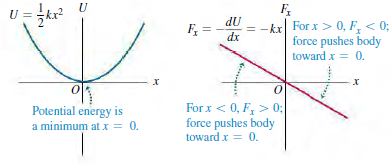 U = kr U F, = -kx For x > 0, F, < 0; force pushes body toward x = 0. F, = dx х х For x < 0, F, > 0; force pushes body 