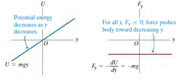 F, Potential energy For all y, F, < 0; force pushes body toward decreasing y. decreases as y decreases. -mg dy U = mgy F