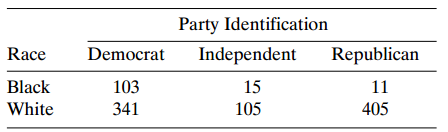 Party Identification Independent Race Democrat Republican Black White 15 105 103 341 11 405 