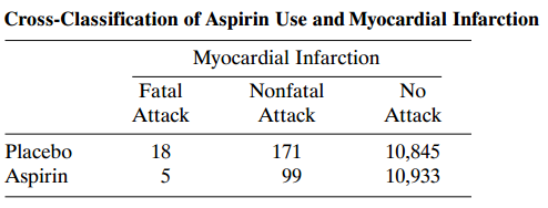 Cross-Classification of Aspirin Use and Myocardial Infarction Myocardial Infarction Fatal Nonfatal No Attack Attack Atta
