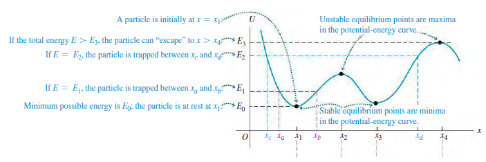 Unstable equilibrium points are maxima in the potential-energy curve. A particle is initially at x = x1: If the total en