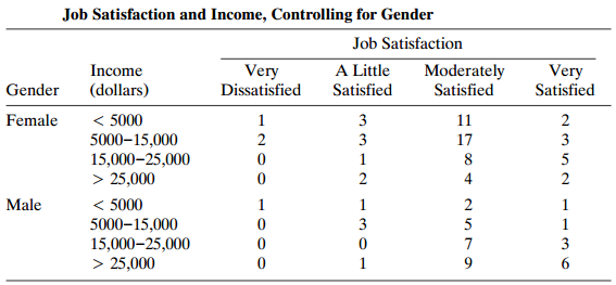 Job Satisfaction and Income, Controlling for Gender Job Satisfaction A Little Moderately Satisfied Income Very Dissatisf