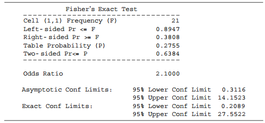 Fisher's Exact Test Cell (1,1) Frequency (F) 21 Left- sided Pr <= F 0.8947 Right- sided Pr >= F Table Probability (P) Tw