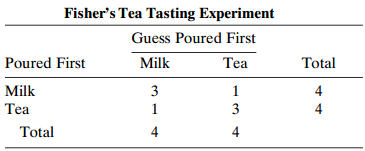 Fisher's Tea Tasting Experiment Guess Poured First Poured First Milk Tea Total Milk 3 4 Tea 3 Total 4 4 