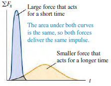 ΣΗ Large force that acts for a short time The area under both curves is the same, so both forces deliver the same impu