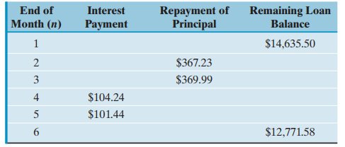 Repayment of Principal Remaining Loan End of Interest Month (n) Payment Balance $14,635.50 1 $367.23 $369.99 3 $104.24 4