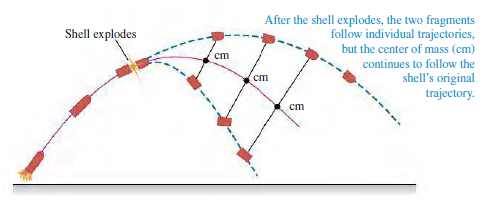 After the shell explodes, the two fragments follow individual trajectories, but the center of mass (cm) Shell explodes ?