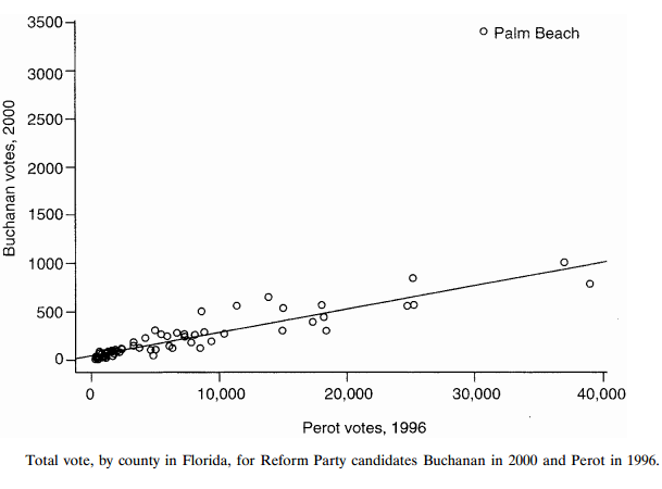 3500 O Palm Beach 3000 2500- 2000- 1500- 1000- 500- 10,000 20,000 30,000 40,000 Perot votes, 1996 Total vote, by county 