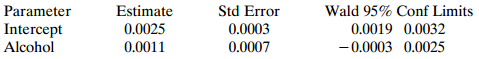 Parameter Intercept Alcohol Wald 95% Conf Limits 0.0019 0.0032 -0.0003 0.0025 Estimate Std Error 0.0003 0.0007 0.0025 0.