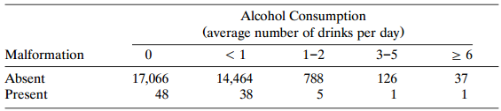 Alcohol Consumption (average number of drinks per day) 3-5 Malformation 1-2 Absent Present 17,066 48 788 126 37 14,464 3