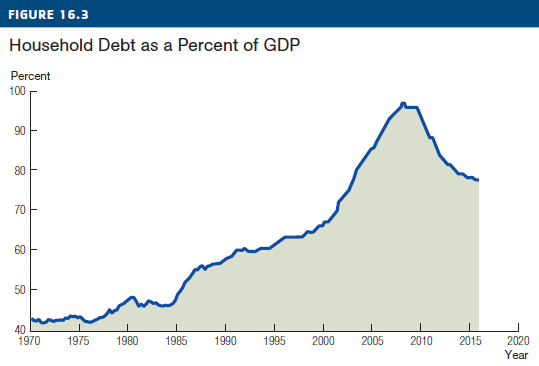 FIGURE 16.3 Household Debt as a Percent of GDP Percent 100 90 80 70 60 50 40 1970 1980 2020 Year 1975 1985 1990 1995 200