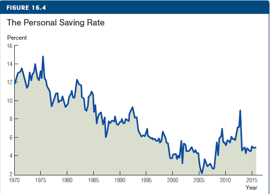 FIGURE 16.4 The Personal Saving Rate Percent 16 14 12 10 2005 2015 Year 1970 1975 1980 1985 1990 1995 2000 2010 2. 