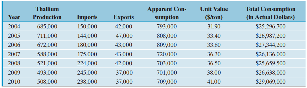 Total Consumption (in Actual Dollars) Unit Value ($/ton) Apparent Con- Thallium Production Year Imports Exports sumption