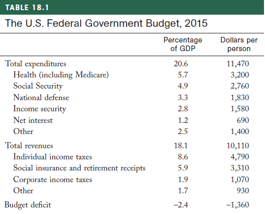 TABLE 18.1 The U.S. Federal Government Budget, 2015 Dollars per Percentage of GDP person Total expenditures Health (incl
