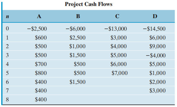 Project Cash Flows A B D -$2,500 -$6,000 -$13,000 -$14,500 $600 $2,500 $6,000 $3,000 $4,000 $500 $1,000 $9,000 $500 $1,5