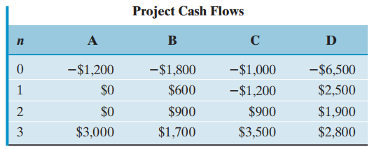 Project Cash Flows A B D п -$1,200 -$6,500 -$1,800 -$1,000 $0 $600 $2,500 $1,900 $2,800 -$1,200 $0 $900 $1,700 $900 3 $
