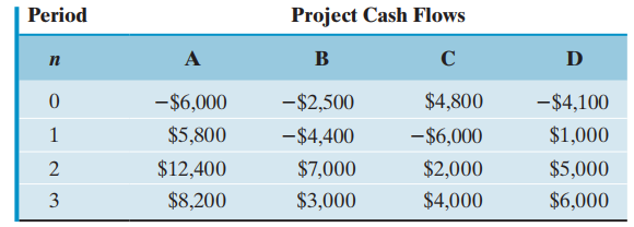 Project Cash Flows Period A B D п -$2,500 -$4,100 $4,800 -$6,000 $5,800 $1,000 -$4,400 -$6,000 $12,400 $7,000 $2,000 $5