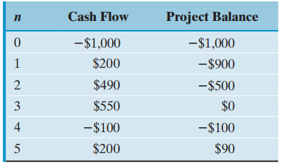 Cash Flow Project Balance п -$1,000 -$1,000 $200 -$900 $490 -$500 $0 $550 3 -$100 4 -$100 $90 $200 2. 