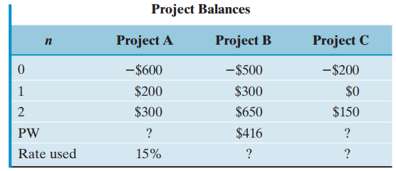 Project Balances Project A Project B Project C -$600 -$500 -$200 $200 $300 $0 $300 $650 $150 2 $416 PW Rate used 15% 