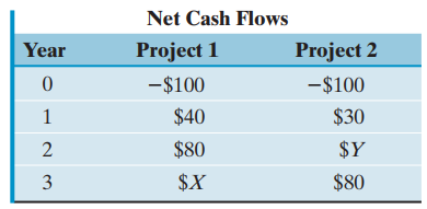 Net Cash Flows Project 1 Year Project 2 -$100 -$100 $40 $30 $80 $Y $X $80 3 