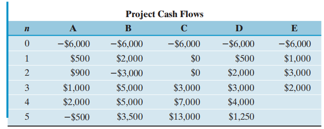 Project Cash Flows A B D E -$6,000 -$6,000 -$6,000 -$6,000 -$6,000 $1,000 $0 $0 $500 $500 $2,000 -$3,000 $3,000 $900 $2,