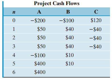 Project Cash Flows A B п $120 -$200 -$100 $50 $40 -$40 $50 $40 -$40 $50 $40 -$40 $10 -$100 4 $400 $10 $400 