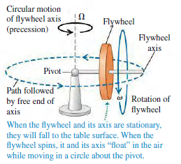 Circular motion of flywheel axis (precession) Ω Flywheel Flywheel axis Pivot - Path followed by free end of O Rotation 