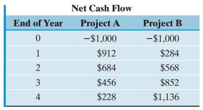 Net Cash Flow End of Year Project A Project B -$1,000 -$1,000 $912 $284 $684 $568 $456 $852 3 $228 $1,136 4 