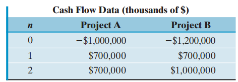 Cash Flow Data (thousands of $) Project A Project B -$1,200,000 -$1,000,000 $700,000 $700,000 $700,000 $1,000,000 