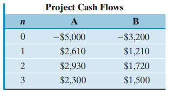 Project Cash Flows A B п -$5,000 -$3,200 $2,610 $1,210 $1,720 $2,930 $2,300 $1,500 3 