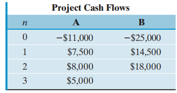 Project Cash Flows A B п -$11,000 -$25,000 $14,500 $7,500 1 $8,000 $18,000 $5,000 3 
