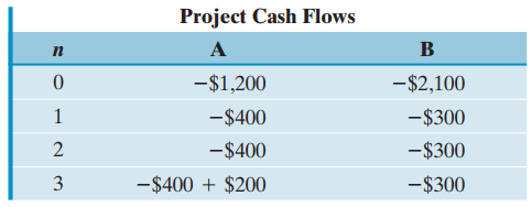 Project Cash Flows A B п -$1,200 -$2,100 -$400 -$400 -$300 -$300 3 -$400 + $200 -$300 