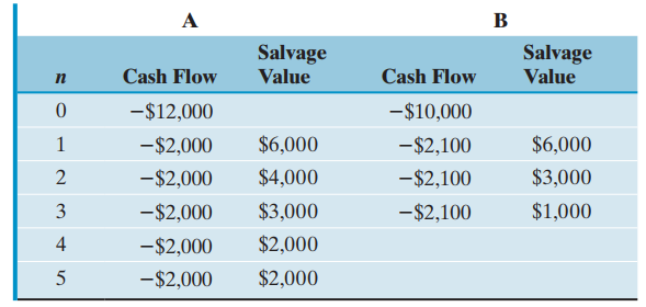 B Salvage Value Salvage Cash Flow Cash Flow Value -$10,000 -$12,000 $6,000 $6,000 -$2,000 -$2,100 $4,000 $3,000 -$2,000 