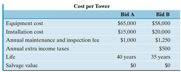 Cost per Tower Bid B Bid A $65,000 $58,000 Equipment cost $15,000 $20,000 Installation cost Annual maintenance and inspe