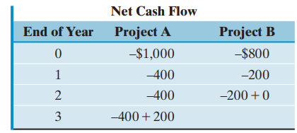 Net Cash Flow End of Year Project A Project B -$1,000 -$800 -400 -200 -400 -200 + 0 -400+ 200 3 