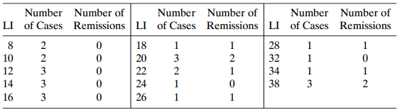Number Number of Number Number of LI of Cases Remissions LI of Cases Remissions LI of Cases Remissions Number Number of 