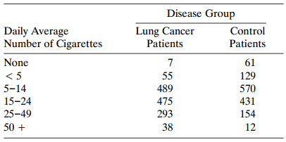 Disease Group Lung Cancer Patients Daily Average Number of Cigarettes Control Patients None 61 < 5 55 129 5-14 489 570 1