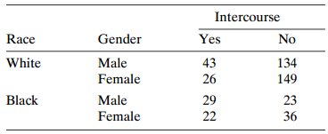 Intercourse Race Gender Yes No White Male 43 134 Female 26 149 Black Male 29 23 Female 22 36 