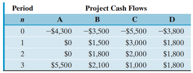 Project Cash Flows Period D п -$4,300 -$3,800 -$3,500 -$5,500 $1,800 $0 $1,500 $3,000 $1,800 $2,000 $0 $1,800 $5,500 $2